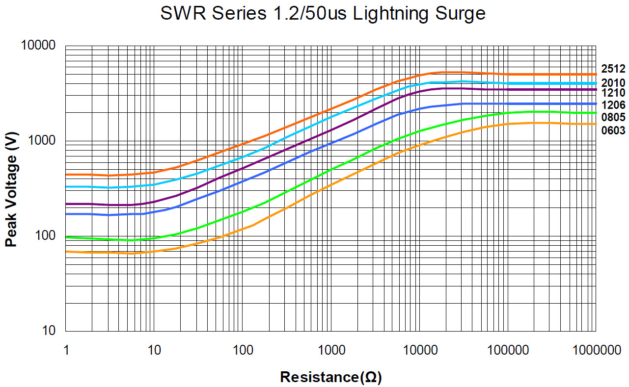 SWR Series 1.2/50μs Lightning Surge
