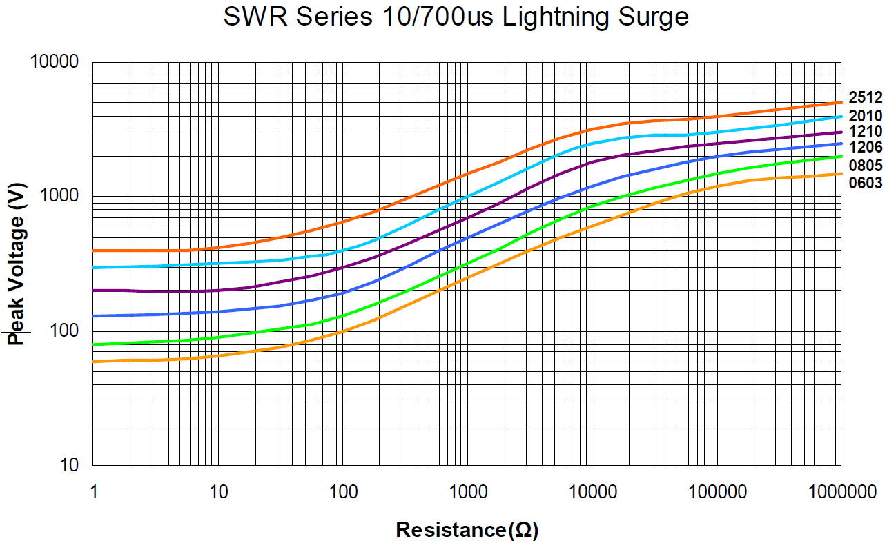 SWR Series 10/700μs Lightning Surge