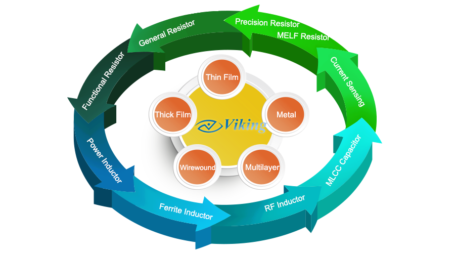 얇은 필름 정밀 저항기, 전류 감지 저항기, RF 세라믹 칩 인덕터, 전력 인덕터, MELF 얇은 필름 저항기, 두꺼운 필름 저항기, MLCC, 다층 칩 콘덴서, 칩 비드, 전력 저항기, 안티-황홀류 저항기, 고전압 저항기, 안티-서지 저항기, 안티-펄스 저항기. 저항기 어레이, 리드 저항기, 알루미늄 고체 전해 커패시터
